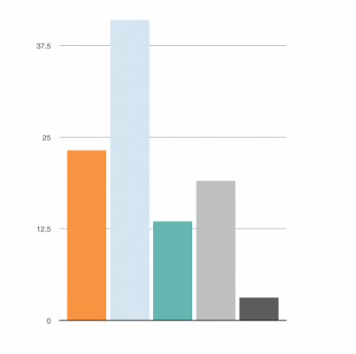 A bar chart with four bars, each representing a different category, and a vertical line graph above it showing percen…