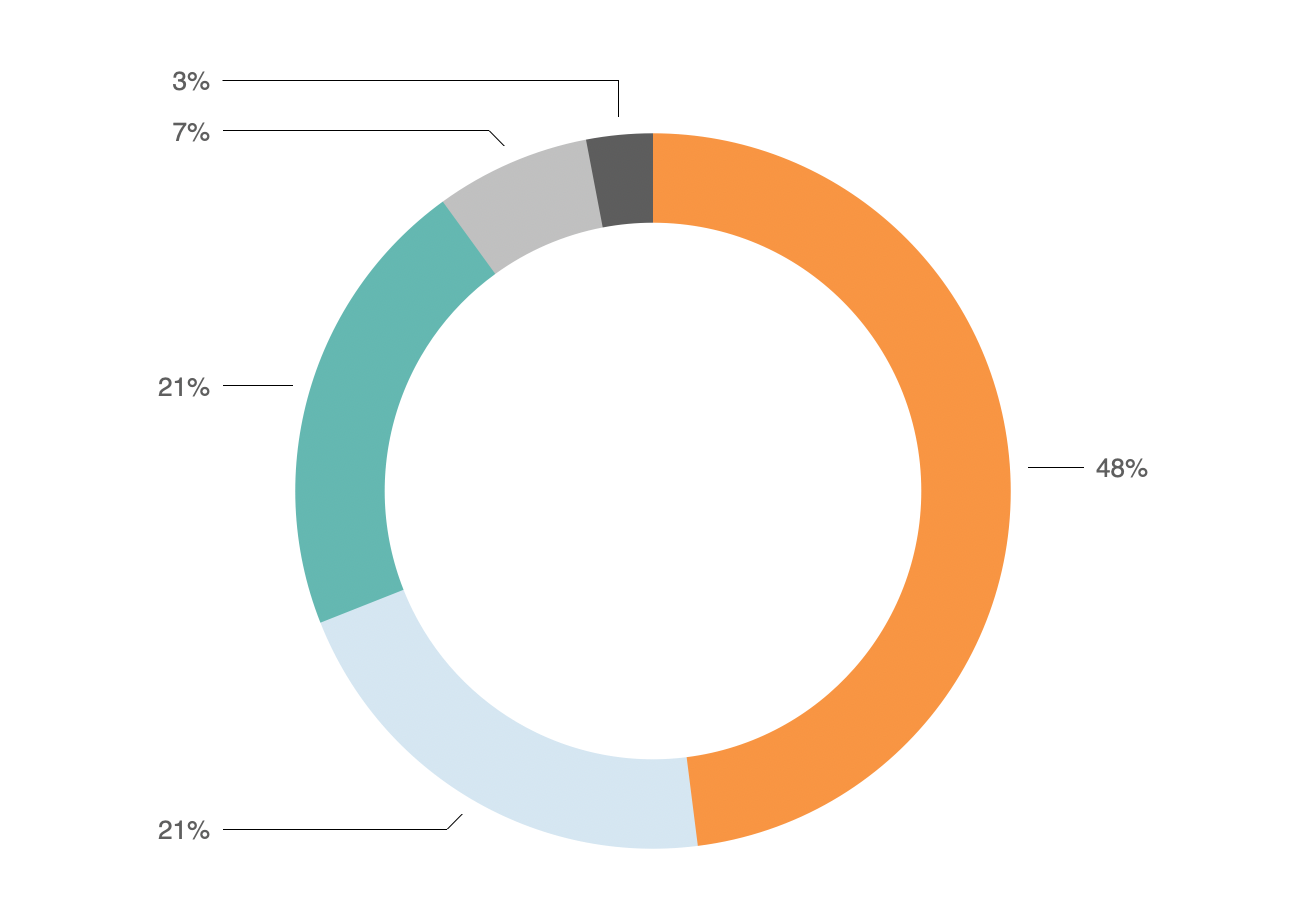 A pie chart with four segments, each representing a different color: blue, red, green, and orange