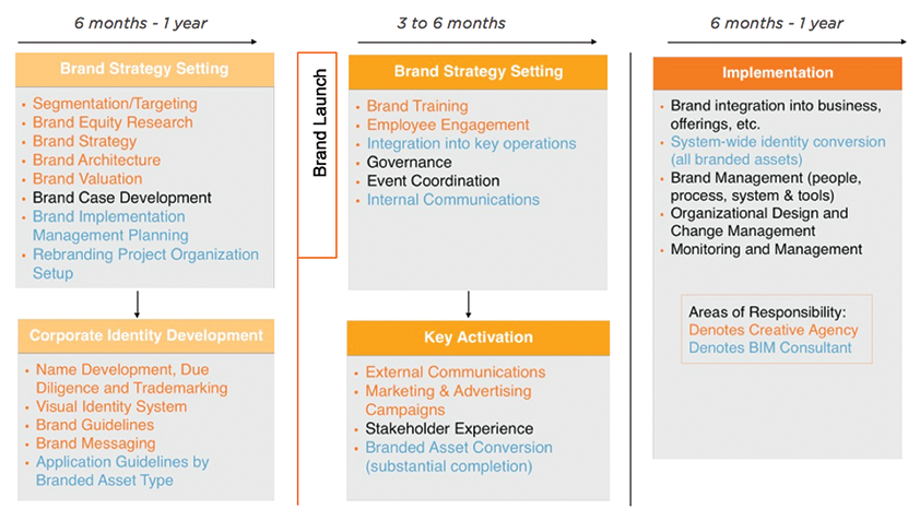 3 Phases of BIM DOC