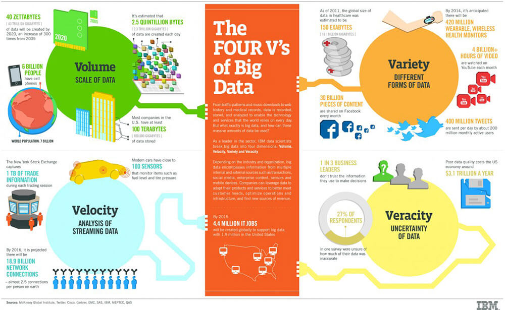 Infographic about the four pillars of big data: volume, variety, velocity, and veracity.
