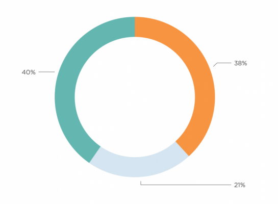 A pie chart with three segments, each representing a different color: blue, orange, and green