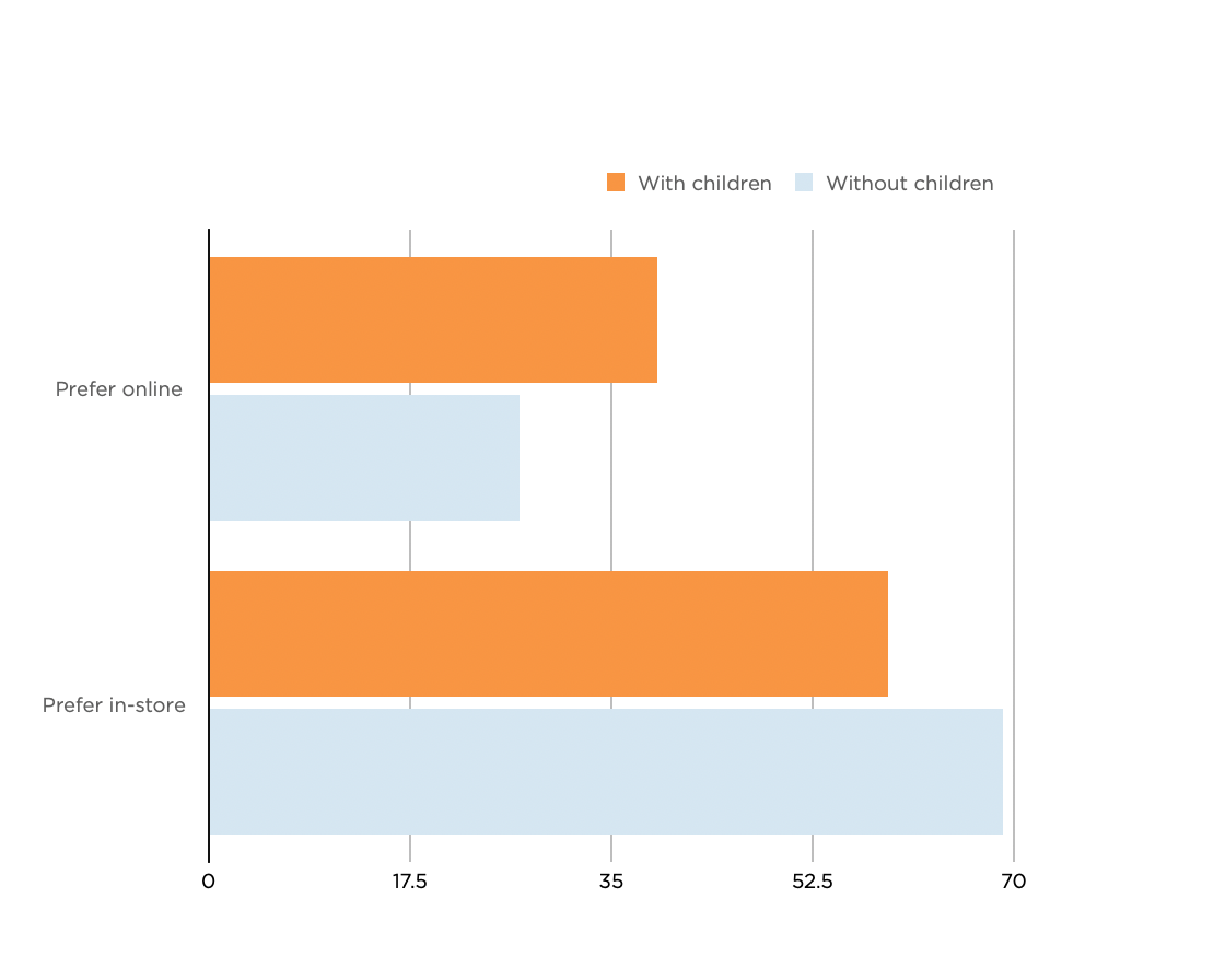 A bar chart comparing the number of children, women, and men in different age groups.