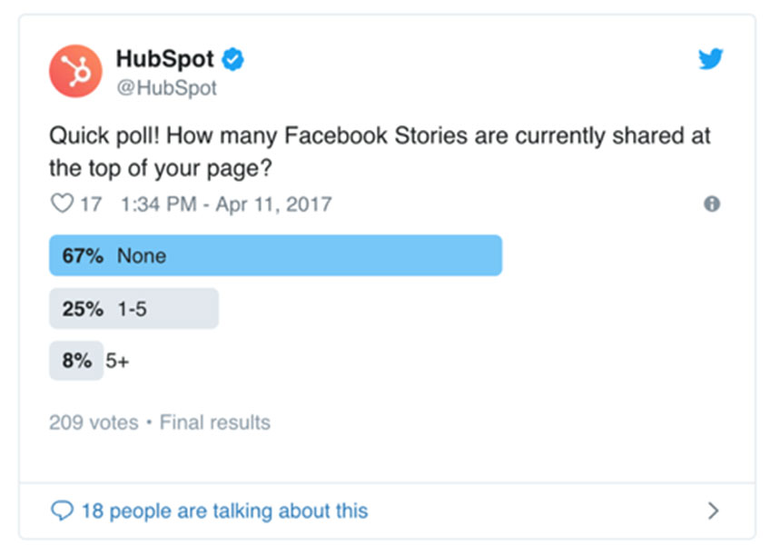 A screenshot of a social media post from Hubspot, featuring a poll asking how many Facebook stories are currently shared at the top of the page.…