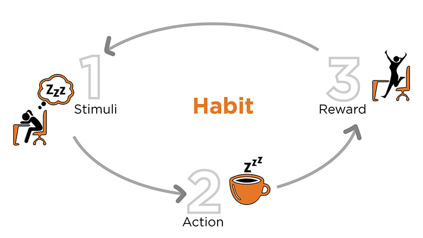 A diagram illustrating the concept of habit formation, featuring three steps: stimulus, action, and reward.
