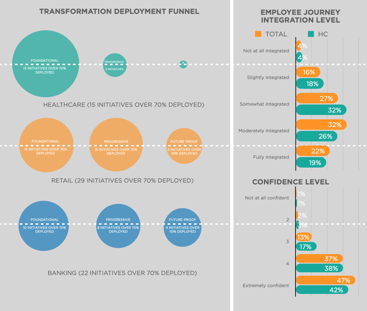 An infographic that presents data on employee journey integration levels within a company, using various charts and graphs to convey the information.