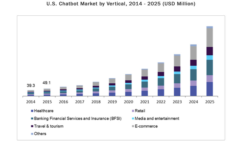 Chart showing chatbot adoption in the US