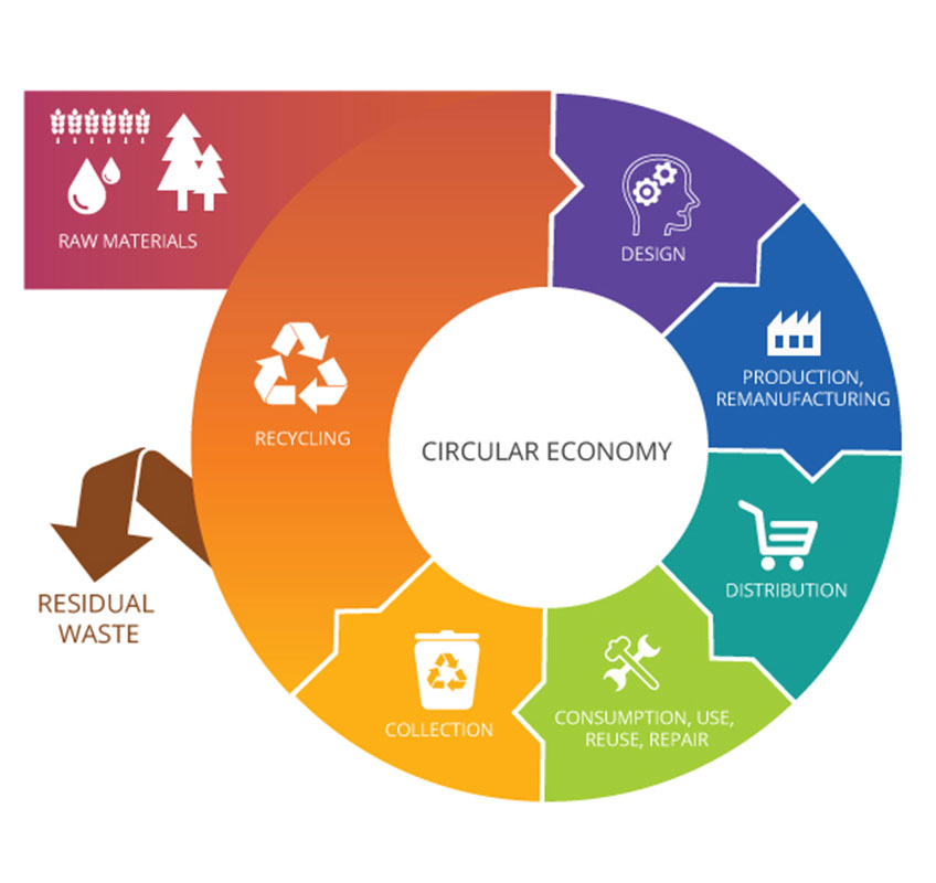 The image presents an infographic illustrating the circular economy concept, which includes recycling, waste management, and sustainable materials…
