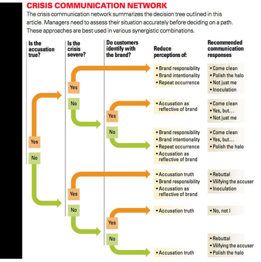 The image displays an infographic outlining the decision-making process for crisis communication networks. It features a flowchart with various…