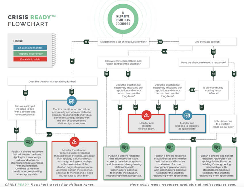 Flowchart outlining the steps to create a crisis ready plan.