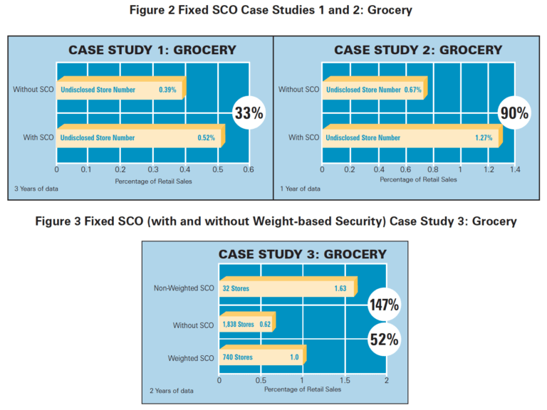 The image displays a flowchart with four main sections, each representing a different case study related to SCO (Supply Chain Optimization). The…