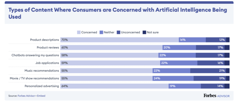 A bar chart on a webpage, which appears to be from an article or blog post discussing the types of consumers who are concerned about artificial…
