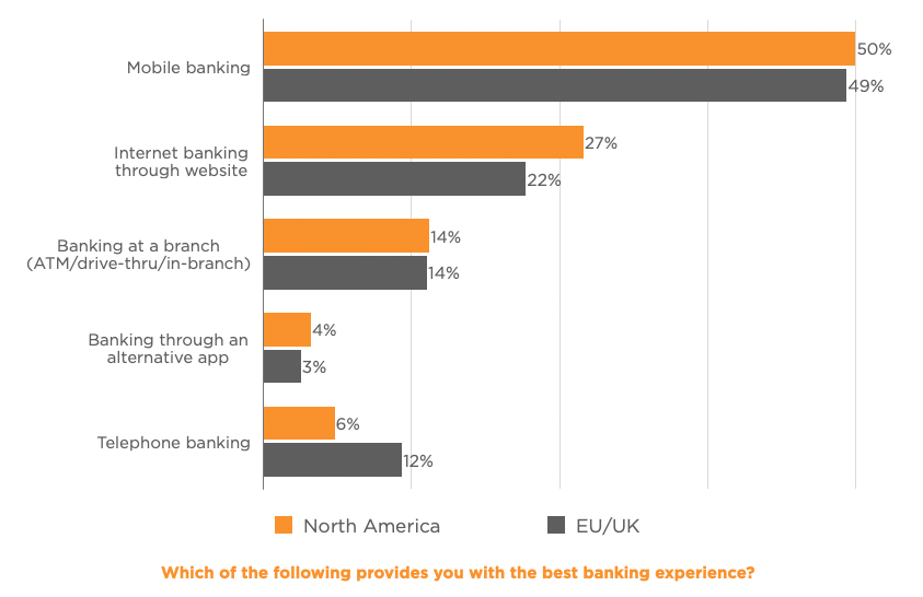 A bar chart showing the percentage of banking services provided by different countries, with a focus on North America.