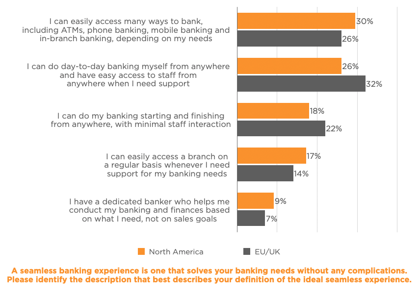 A bar chart comparing banking services across different countries, with percentages indicating the frequency of various activities such as…