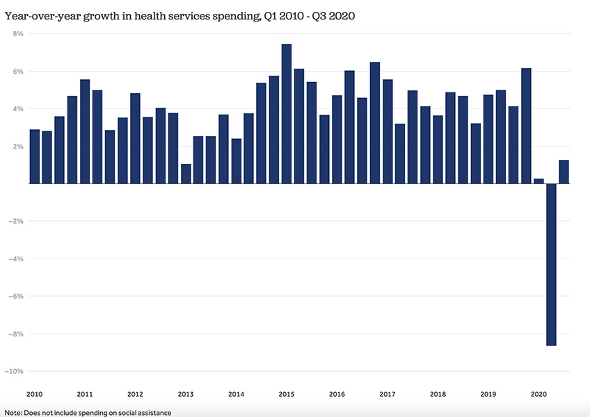 A line graph showing yearly growth in health services spending, peaking at the end of 2016.