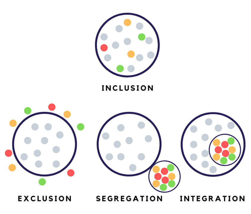 A diagram with four concentric circles, each representing a different concept: inclusion, segregation, exclusion, and integration. Each circle…