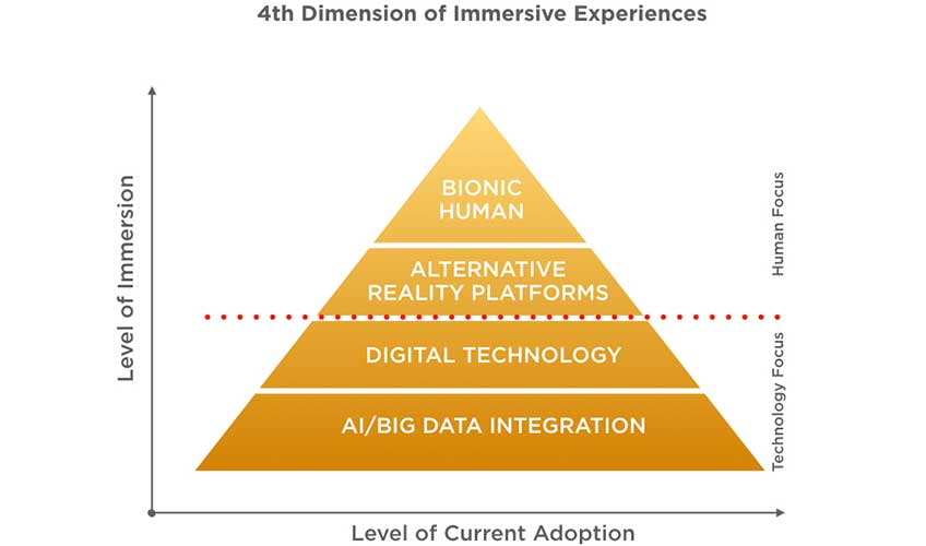 LEVELS OF IMMERSIVE EXPERIENCES 848x500