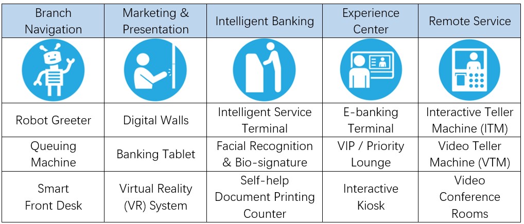 A table with a list of services offered by a company, including marketing & intelligent banking, remote service navigation, virtual reality,…