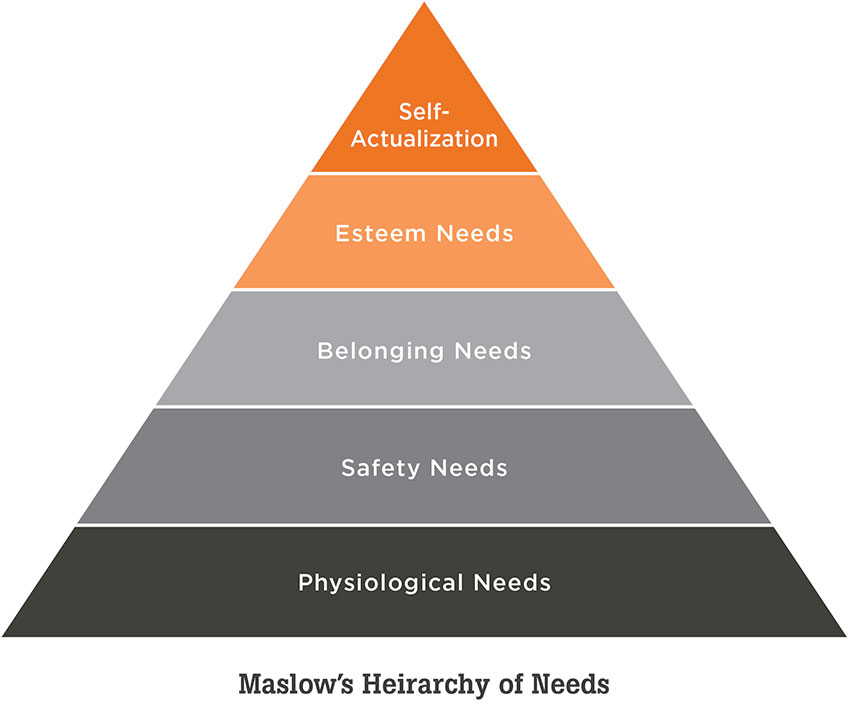 Hierarchical pyramid with five levels, each representing a different need: self-actualization, belonging needs, esteem needs, safety needs, and…