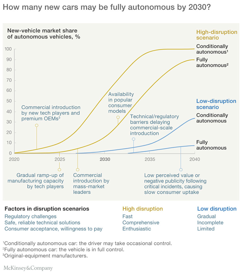 A graphical representation of the growth in autonomous vehicles from 2019 to 2035, showing an increase in market share and a decrease in cost. It…