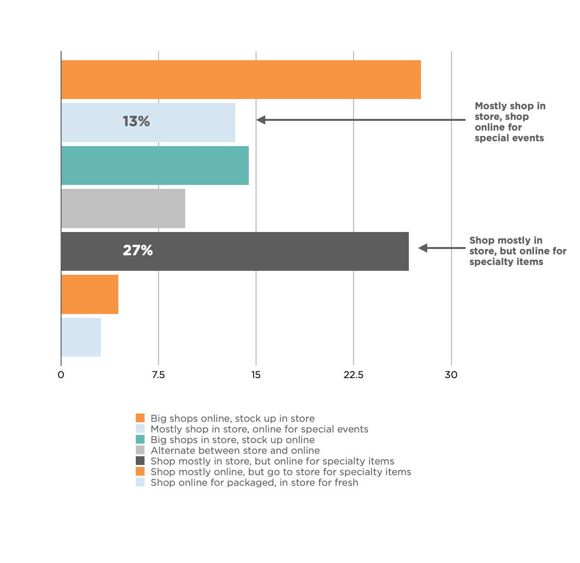 A bar chart showing the percentage of shopping done online versus in store, with a focus on special events and shopping for special items.