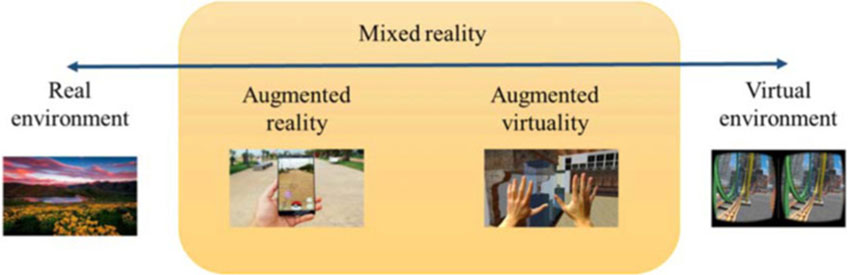 A flowchart with three stages: mixed reality, augmented reality, and virtual environment.