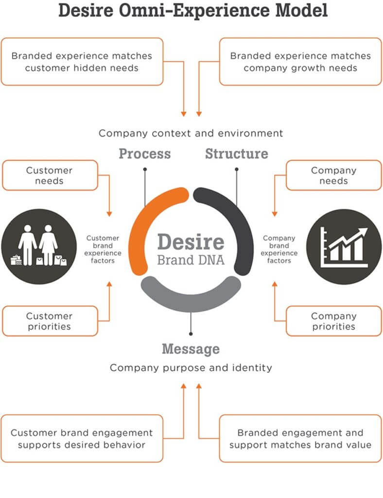 desire omni experience model