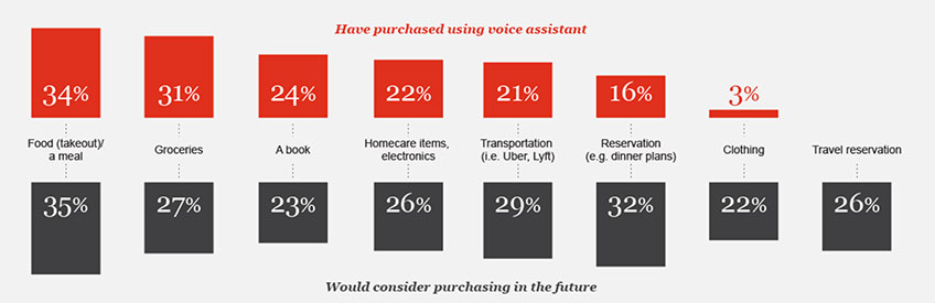 Chart Show People that Have Used Voice Assistants to make Purchases