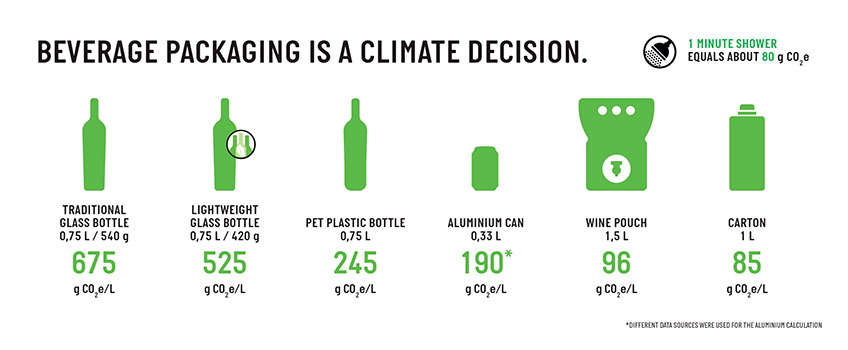 An infographic with various items related to climate change, including a bottle, a wine glass, a car, a light bulb, and a plant. It also includes…