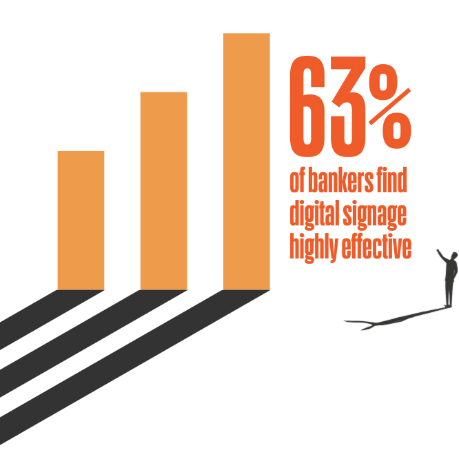 Al representation of a bar chart, which shows the percentage of digital signage highly effective in the banking industry