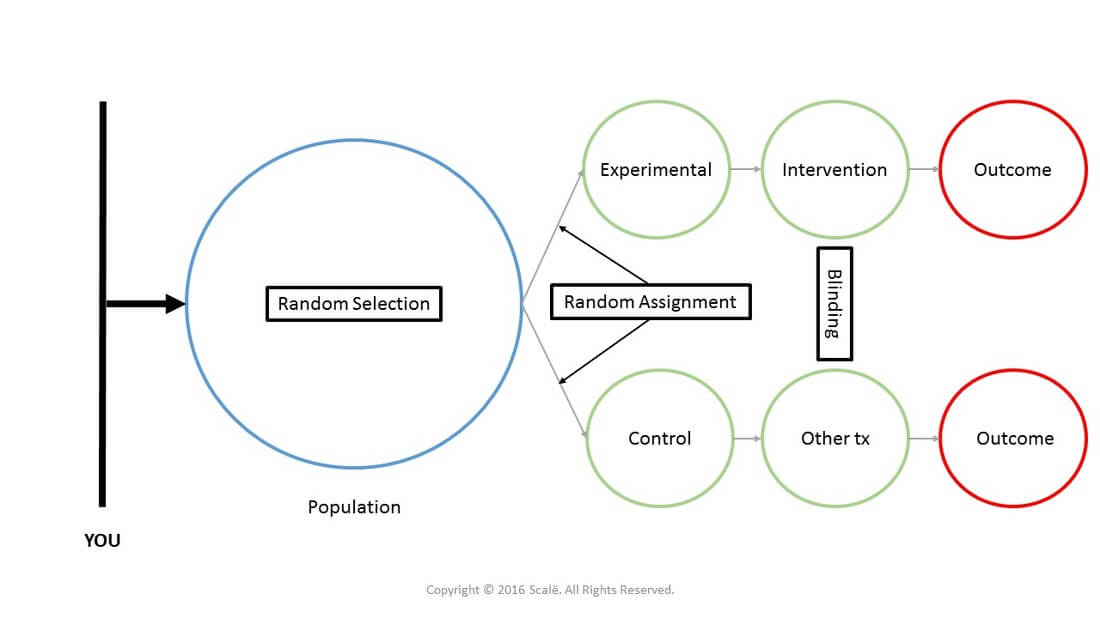 Flowchart on paper showing process from problem to solution, including steps such as data collection, analysis, and results.