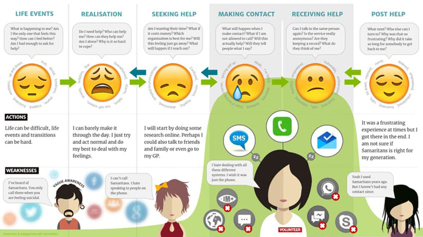 A flowchart illustrating the stages of emotional intelligence, from recognizing emotions to taking action.