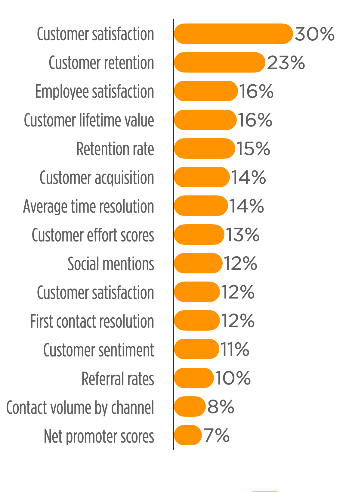 A bar chart with percentages indicating the satisfaction levels of different aspects of customer service, such as employee satisfaction, lifetime…