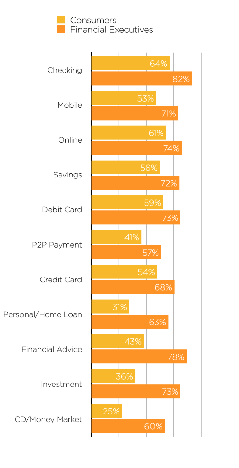 The image displays a bar chart comparing financial executives' salaries across various industries, with the highest salary in the automotive…
