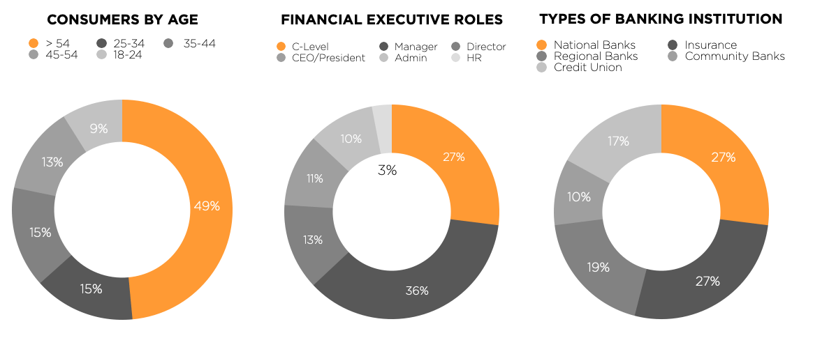 An infographic showing the results of a survey on consumer trust in various sectors, including financial institutions, executive roles, and…