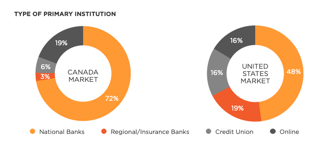 Two pie charts on a white background, each representing different types of primary institutions in Canada