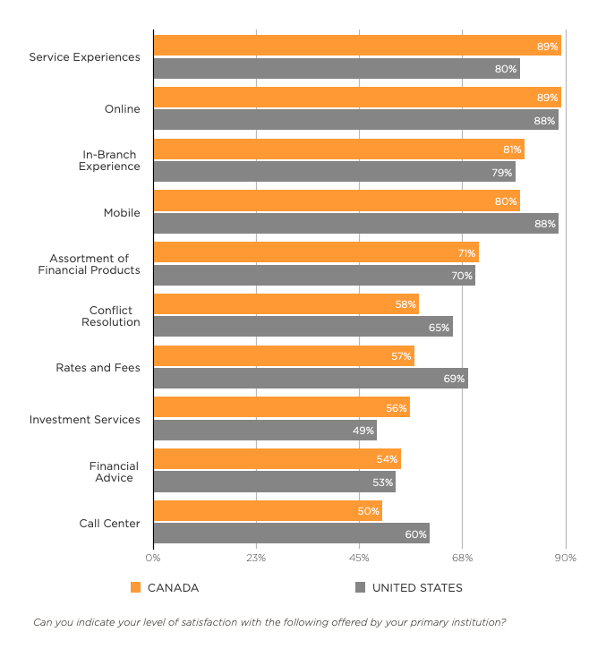 A bar chart comparing customer satisfaction ratings across various industries in Canada, with the highest rating goin…