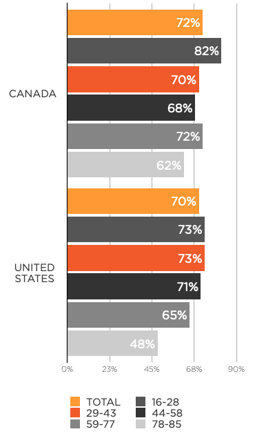 A bar chart comparing the percentage of support for different countries in an election, with Canada having the highest at 70%.