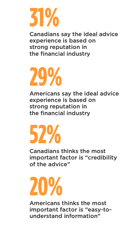A slide from a presentation, featuring three pie charts with percentages indicating the level of trust Canadians have in various financial…