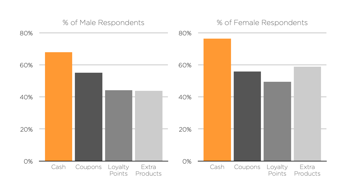 A bar chart with two sets of data, one showing the percentage of male respondents to various questions and the other…