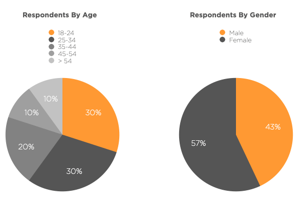 A pie chart and two bar charts, each representing different data sets