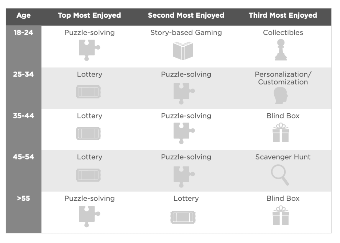A table comparing the enjoyment levels of different age groups in various activities, such as puzzles, storytelling, and lottery.