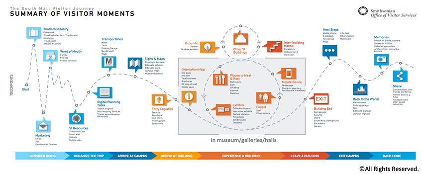 An infographic that outlines the visitor journey at a museum, starting from arrival to departure.