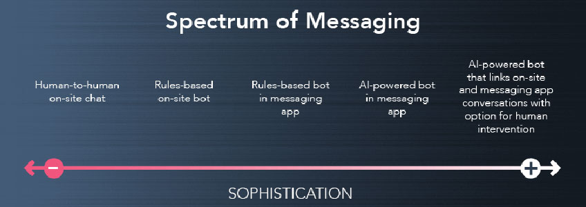 Spectrum of messaging chart