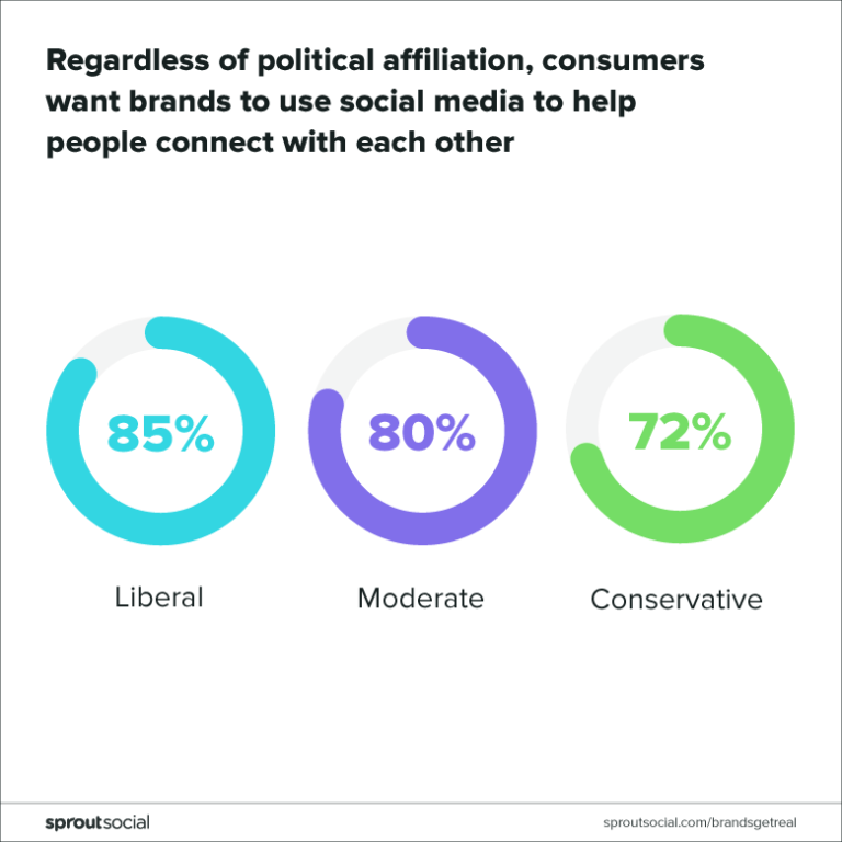 The image displays a colorful infographic with four circular progress bars, each representing a different political affiliation: consumers want…
