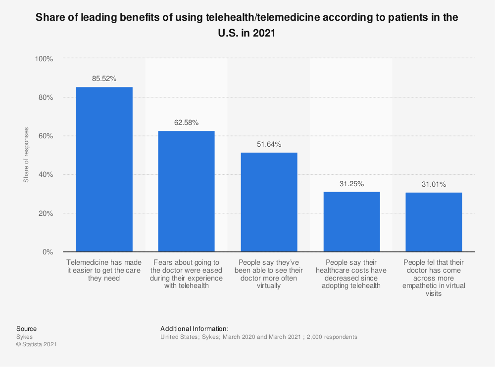 A bar chart comparing the share of benefits used by telemedicine patients in the US to those in other countries, with the US at 9% and other…