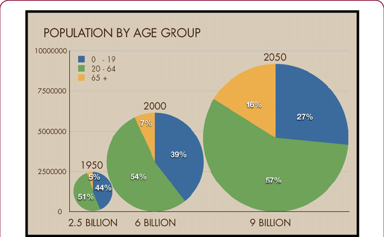 A colorful pie chart on the right side, representing population by age group, with numbers ranging from 0 to 94. There are three distinct sections…