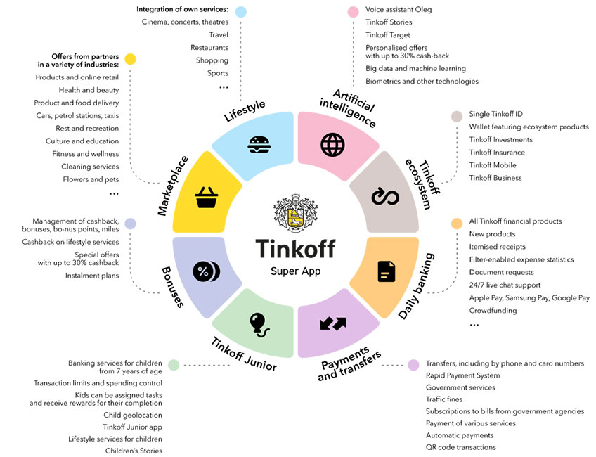 Infographic illustrating the structure of Tinkoff Bank, highlighting its various departments and services.