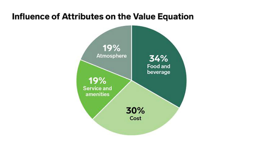 A pie chart illustrating the influence of attributes on value perception in the context of customer service and food quality, with percentages…