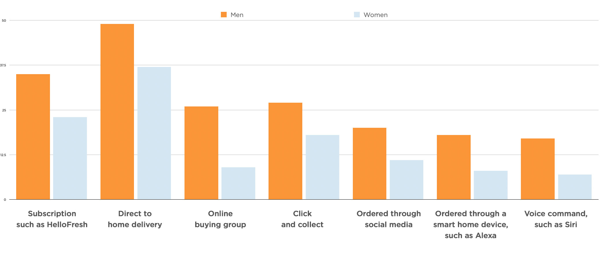 A bar chart with various bars in different colors, each labeled with a word such as 
