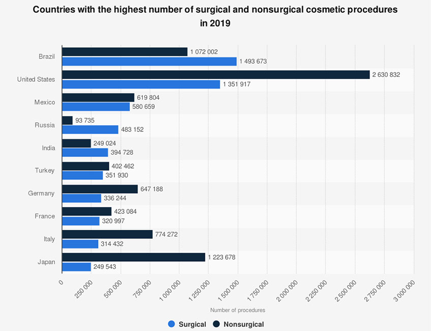 The image displays a bar chart comparing the number of surgical procedures performed in different countries, with the United States at the top.